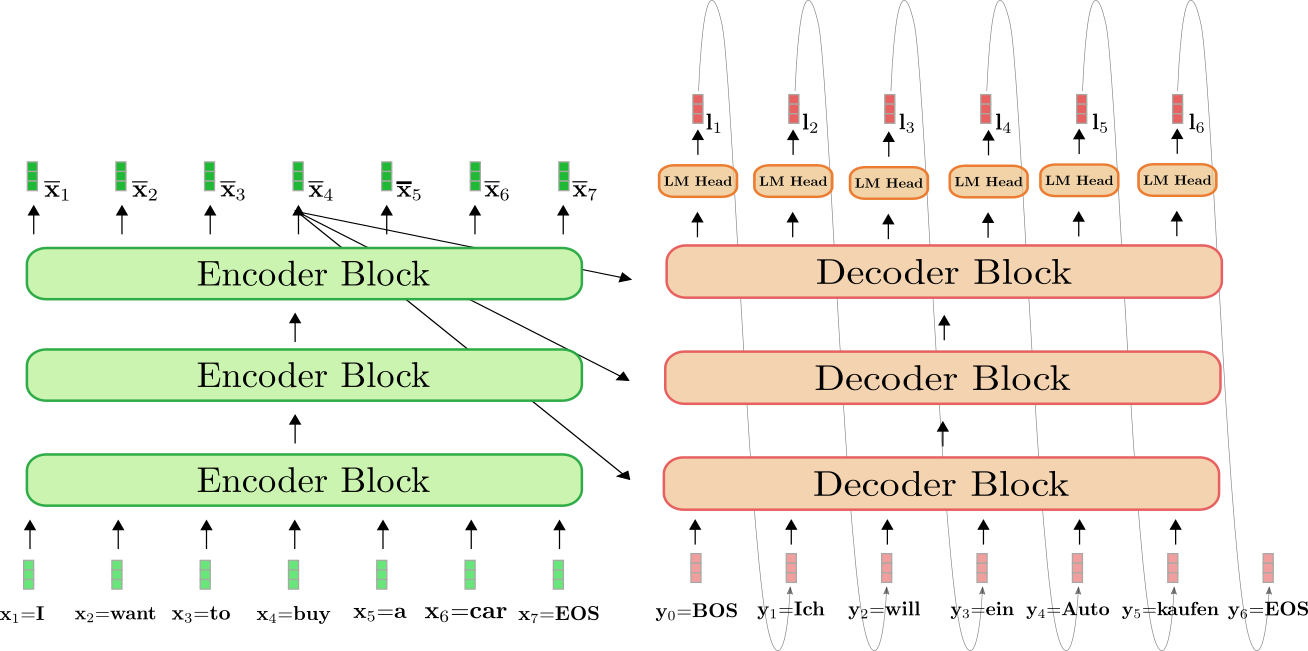 Hình 7: Mô hình transformer dùng trong học máy. Phần encoder mã hoá các từ ngữ đầu vào trong tiếng Anh và decoder giải mã các từ ngữ đầu ra trong tiếng Đức.